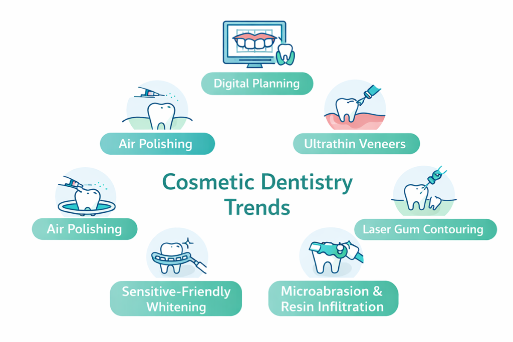 cosmetic dentistry trends